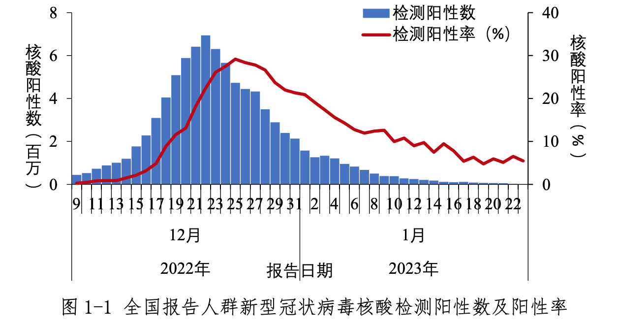 中疾控周报：春节期间疫情未明显反弹，我国本轮疫情已近尾声 （就诊人数下降90%以上）