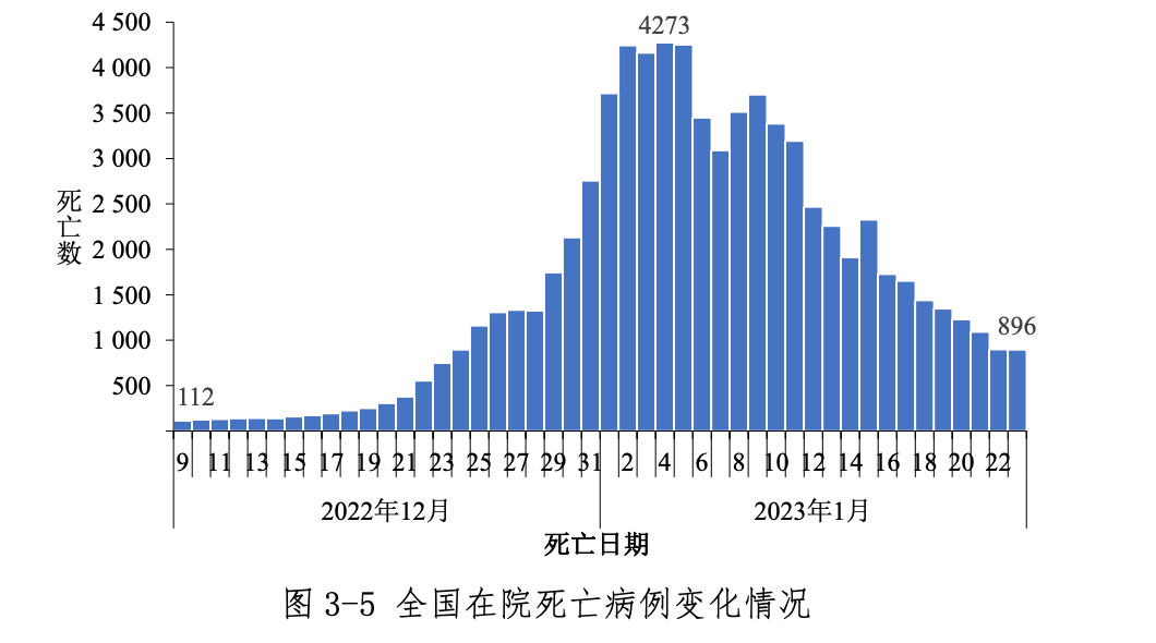 中疾控周报：春节期间疫情未明显反弹，我国本轮疫情已近尾声 （就诊人数下降90%以上）