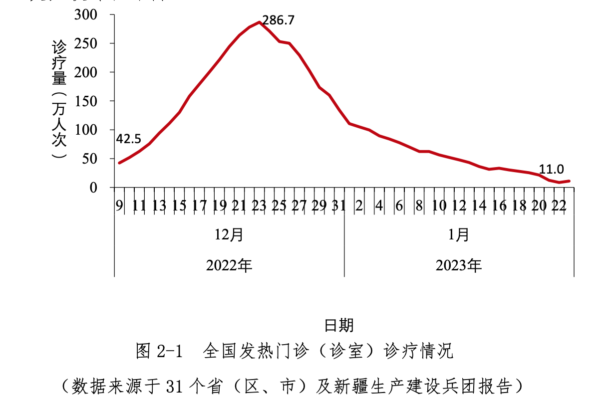 中疾控周报：春节期间疫情未明显反弹，我国本轮疫情已近尾声 （就诊人数下降90%以上）