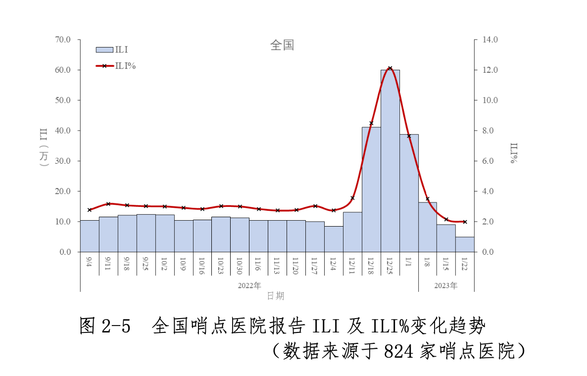 中疾控周报：春节期间疫情未明显反弹，我国本轮疫情已近尾声 （就诊人数下降90%以上）