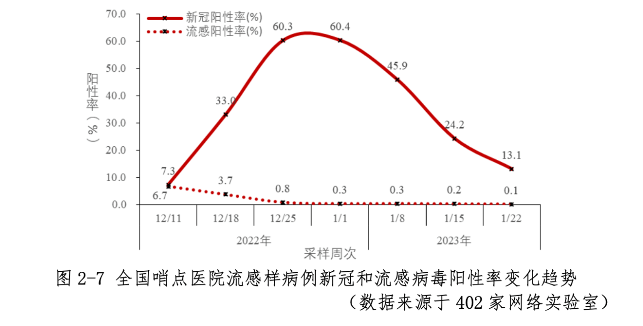 中疾控周报：春节期间疫情未明显反弹，我国本轮疫情已近尾声 （就诊人数下降90%以上）