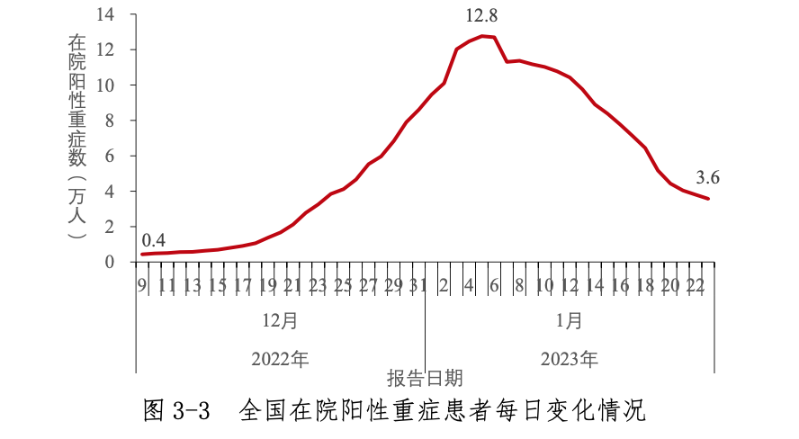 中疾控周报：春节期间疫情未明显反弹，我国本轮疫情已近尾声 （就诊人数下降90%以上）