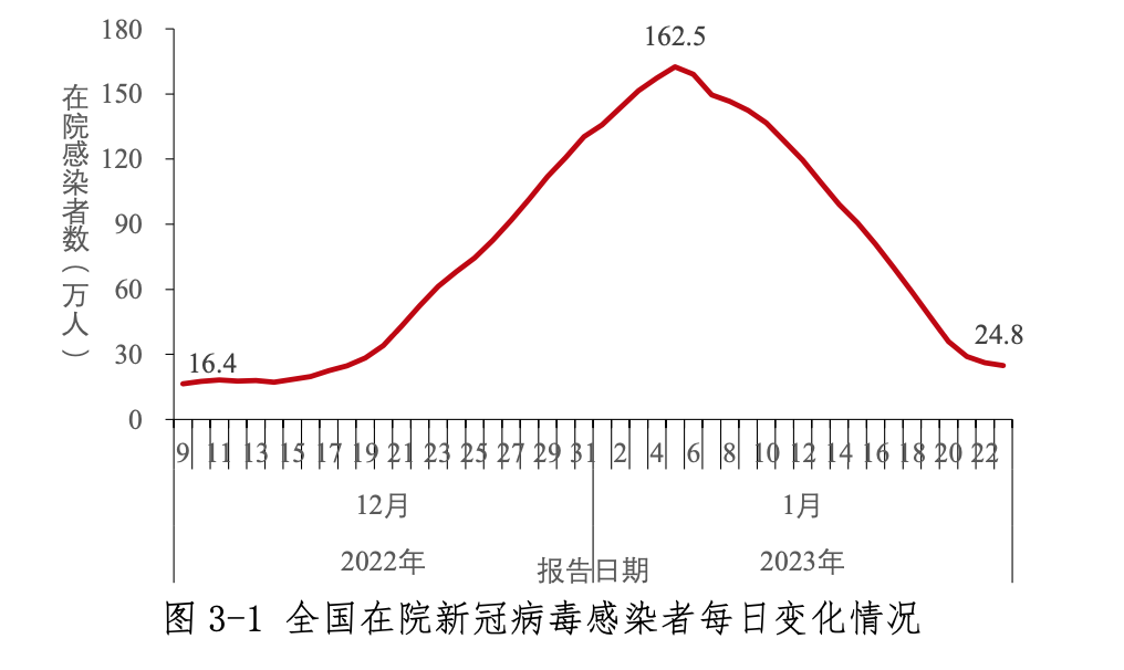 中疾控周报：春节期间疫情未明显反弹，我国本轮疫情已近尾声 （就诊人数下降90%以上）