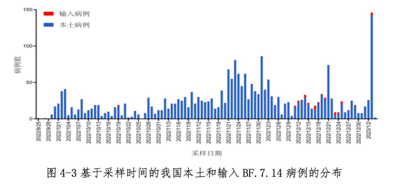 中疾控周报：春节期间疫情未明显反弹，我国本轮疫情已近尾声 （就诊人数下降90%以上）