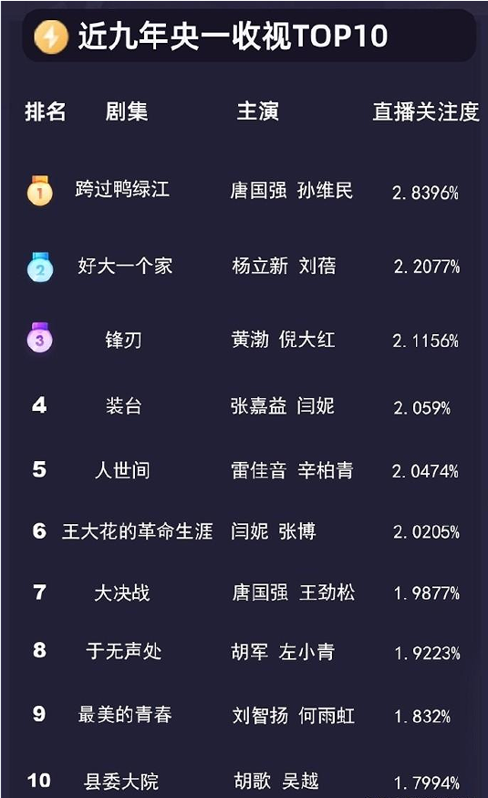 最近电视剧排名最火的前十位（狂飙名列收视率第一）