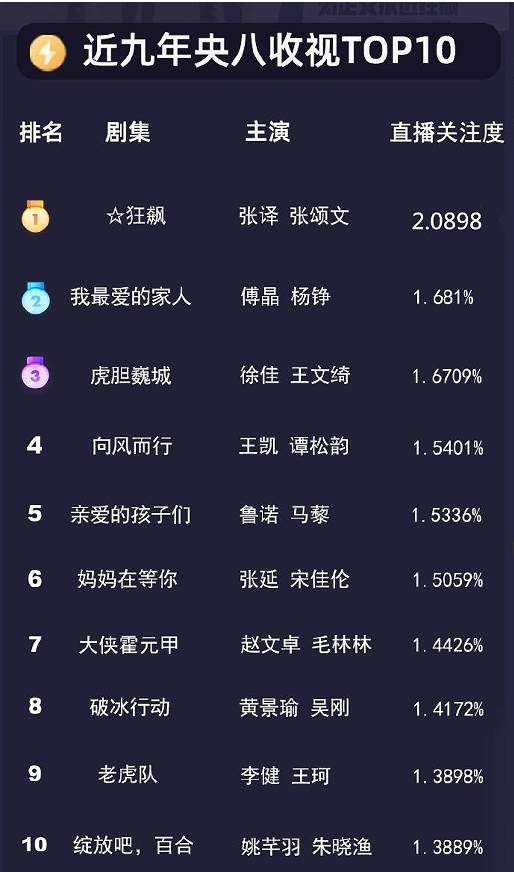 最近电视剧排名最火的前十位（狂飙名列收视率第一）