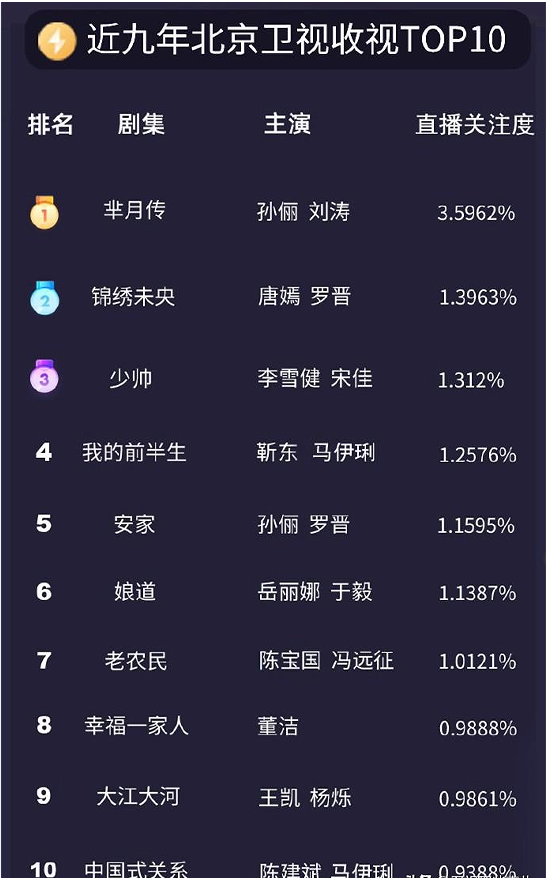 最近电视剧排名最火的前十位（狂飙名列收视率第一）