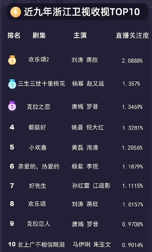 最近电视剧排名最火的前十位（狂飙名列收视率第一）