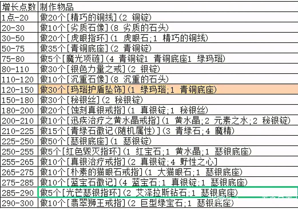 珠宝加工1-375最省材料攻略（全网最强攻略）