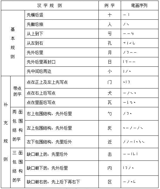 方的笔顺是不是改了（你写的方字笔顺都对吗）