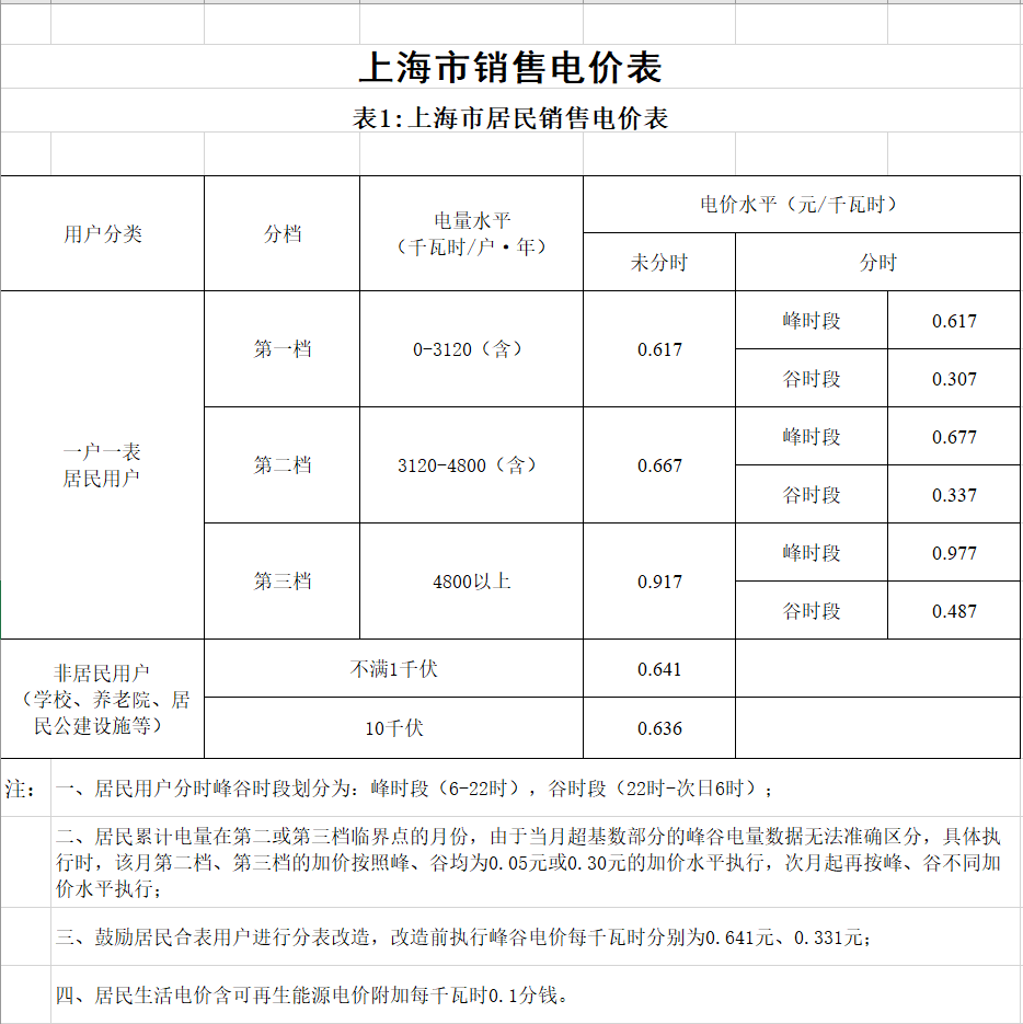 上海市电费收费标准2022（上海的电费贵吗）