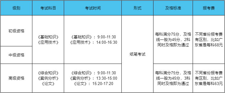 软考考试科目有哪些（详解究竟什么是软考）