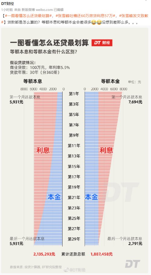 张雪峰回应吐槽还60万房贷利息57万