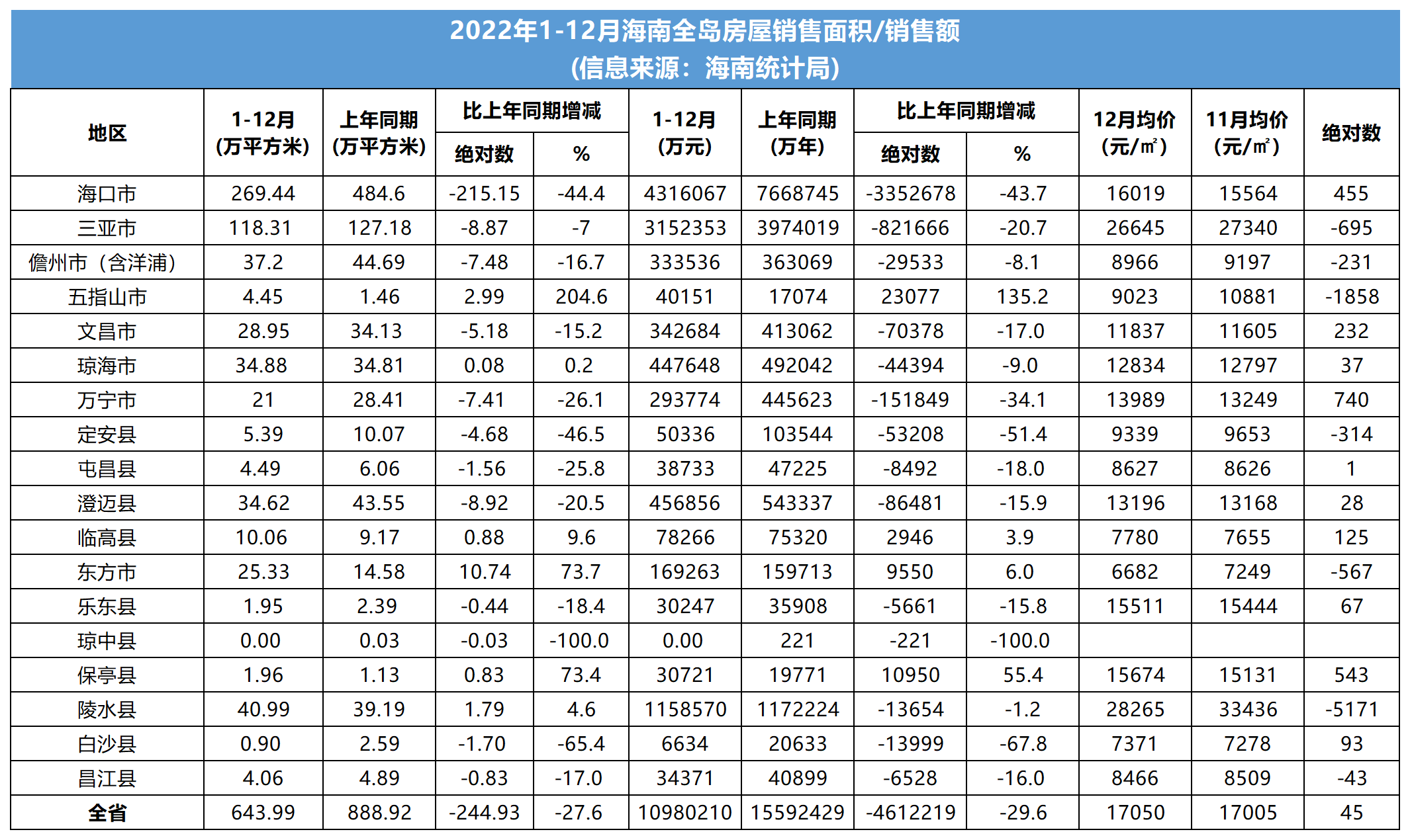 海南房价2022年最新房价（2022年的海南房价是怎么样的呢）