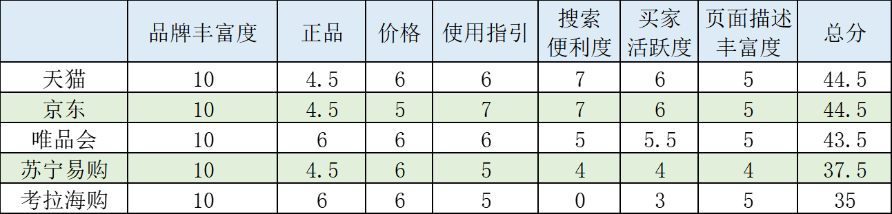 京东和唯品会哪个可信（五大电商平台消费体验报告是什么）