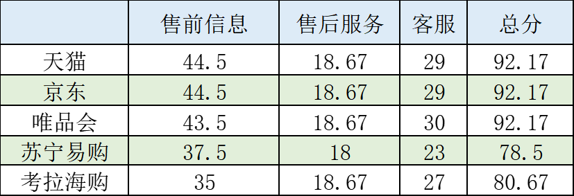 京东和唯品会哪个可信（五大电商平台消费体验报告是什么）