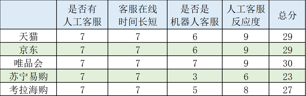 京东和唯品会哪个可信（五大电商平台消费体验报告是什么）