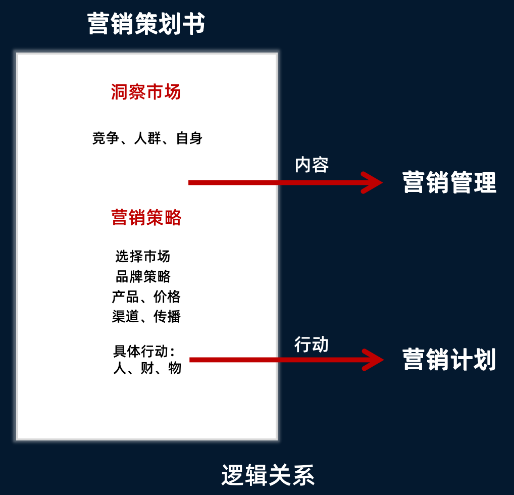 营销策划方案怎么做（营销策划方案该怎么做呢）