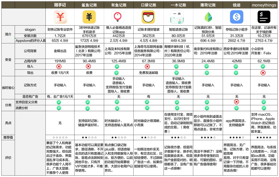 记账app排行榜前十名解析（评分较高的八款记账app）