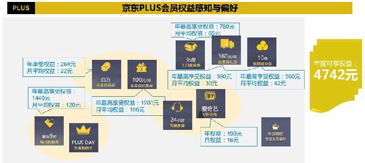 京东会员plus有什么用（京东会员plus的特权是什么）