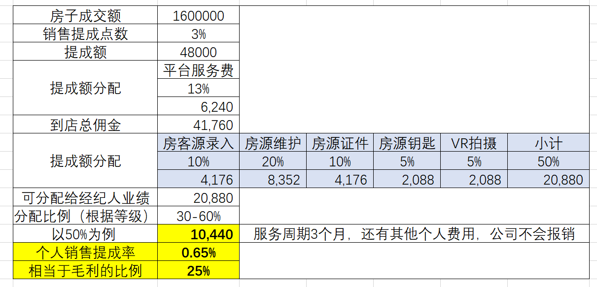 销售提成一般在几个点（销售提成的点数应该怎么点呢）