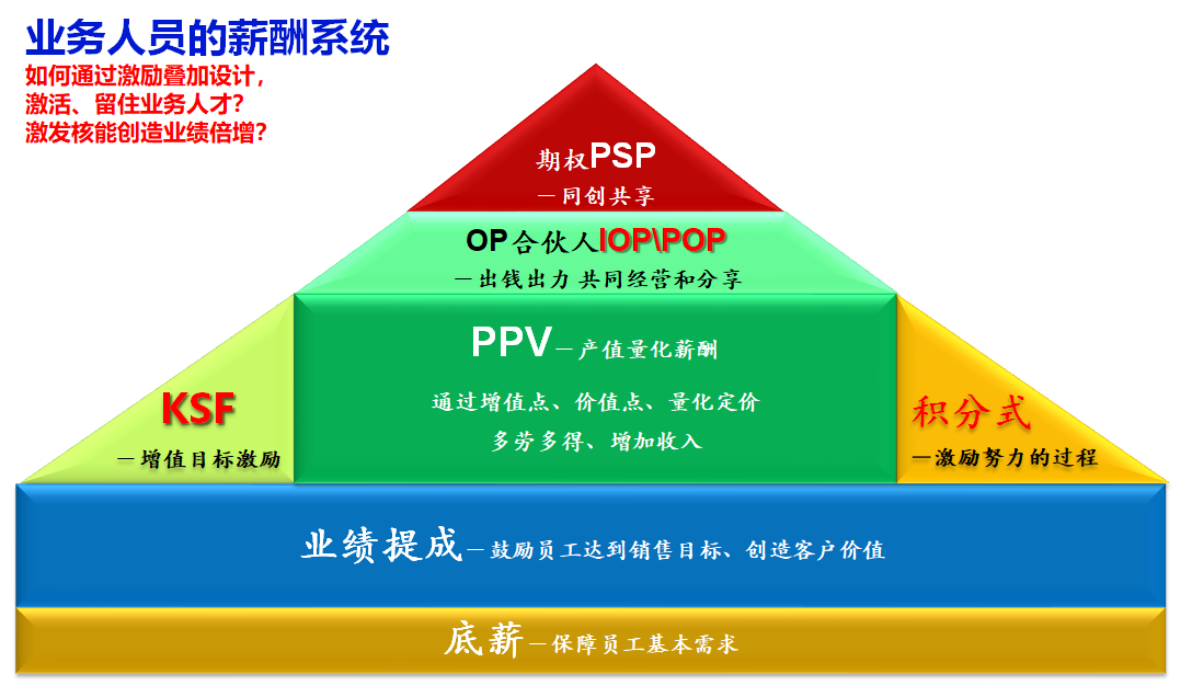 销售提成一般在几个点（销售提成的点数应该怎么点呢）