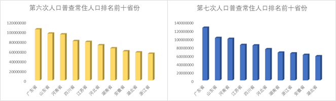 中国各省人口排名 （中国那个省的人口最多呢）