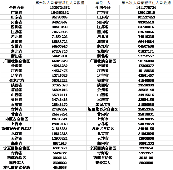 中国各省人口排名 （中国那个省的人口最多呢）