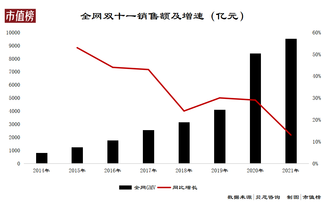 gmv是什么意思（gmv为什么在双11不重要了）