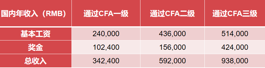 cfa一级二级三级的区别（考过CFA一级和三级的考生实际年薪是怎样的）