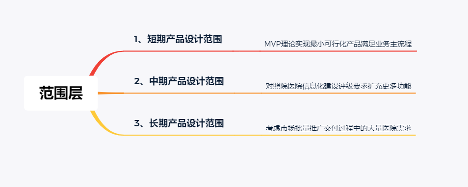 用户体验五要素（怎么通过用户体验五要素来了解设计医疗系统的）