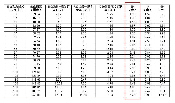 电视尺寸与观看距离对照表（电视尺寸与最佳观看距离的关系）