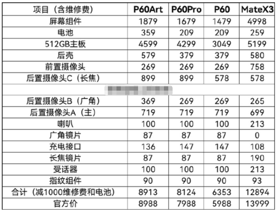 碎屏险有必要买吗（看了华为维修费用，各种险需要买吗）