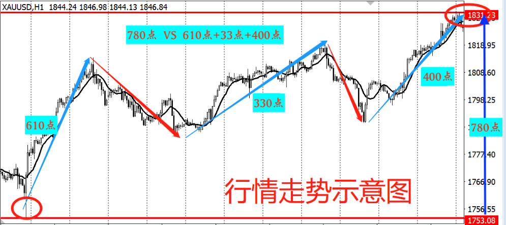 股票加仓减仓技巧（怎么运用加减仓来盈利的）