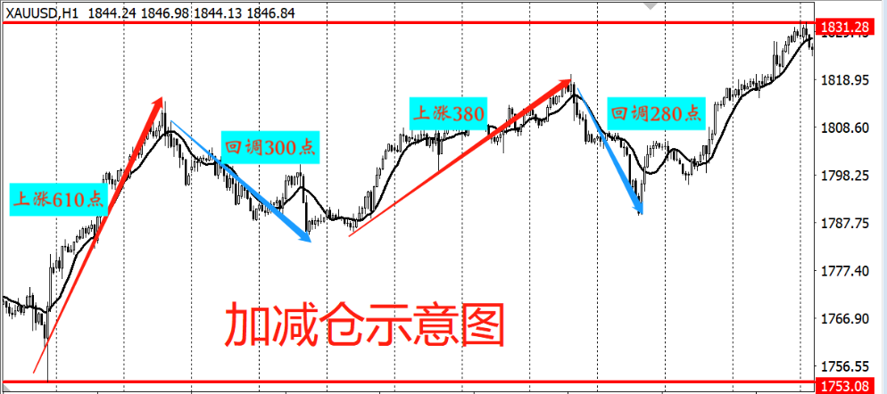 股票加仓减仓技巧（怎么运用加减仓来盈利的）