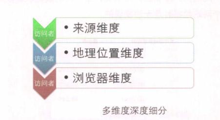 网站数据统计分析的方法有哪些（网站数据分析必须掌握的两个分析方法）