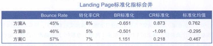 网站数据统计分析的方法有哪些（网站数据分析必须掌握的两个分析方法）