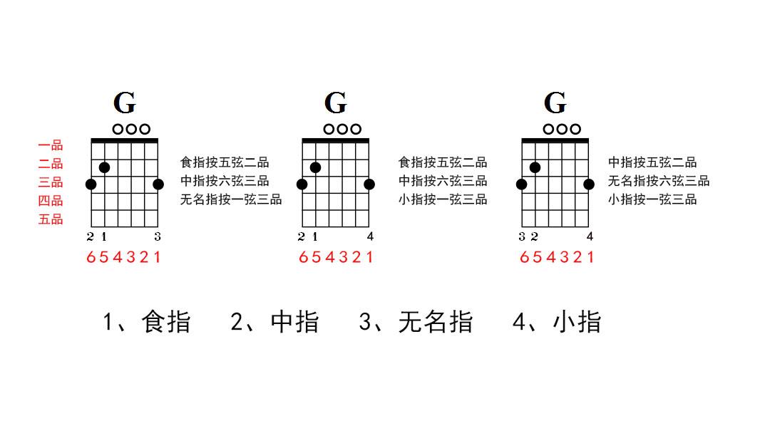 吉他和弦大全图解（吉他和弦有多少个G和弦呢）