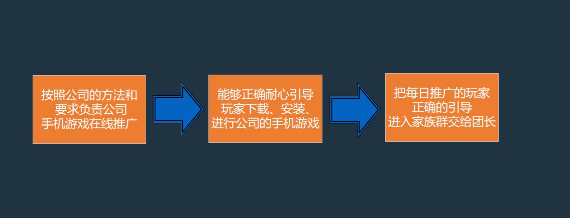 手游一般怎么推广渠道有哪些（简单的游戏推广是怎么做的呢）