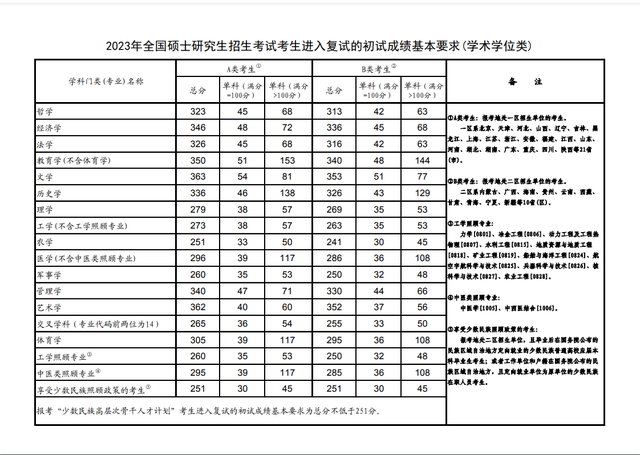 2023年研考国家线发布（2023年全国硕士研究生招生工作管理规定）