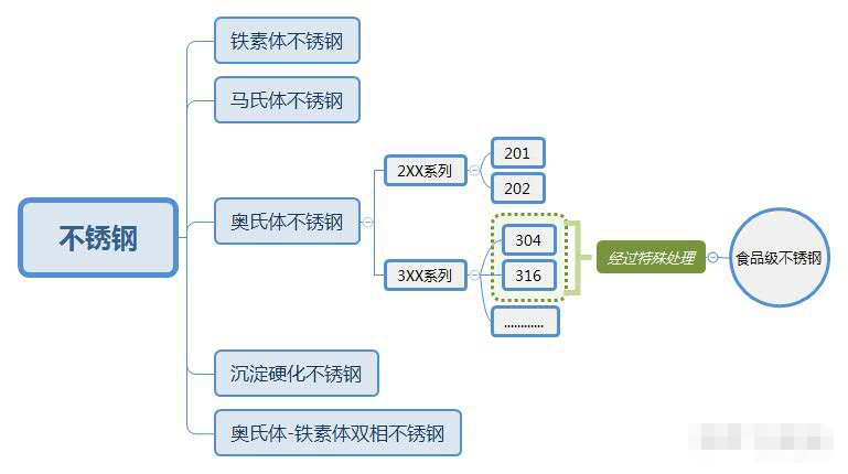 不锈钢密度304密度是多少（304不锈钢和400不锈钢哪个好呢）