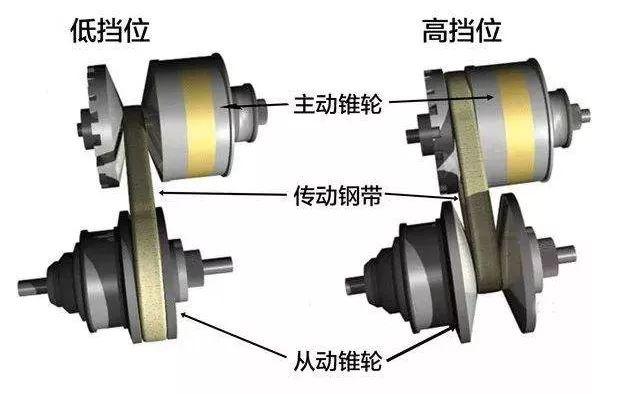 汽车cvt是自动挡吗（AT、CVT、DCT变速箱各自都有什么区别呢）