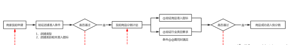 快手开店流程及费用（快手好物联盟是怎么开通入驻的）