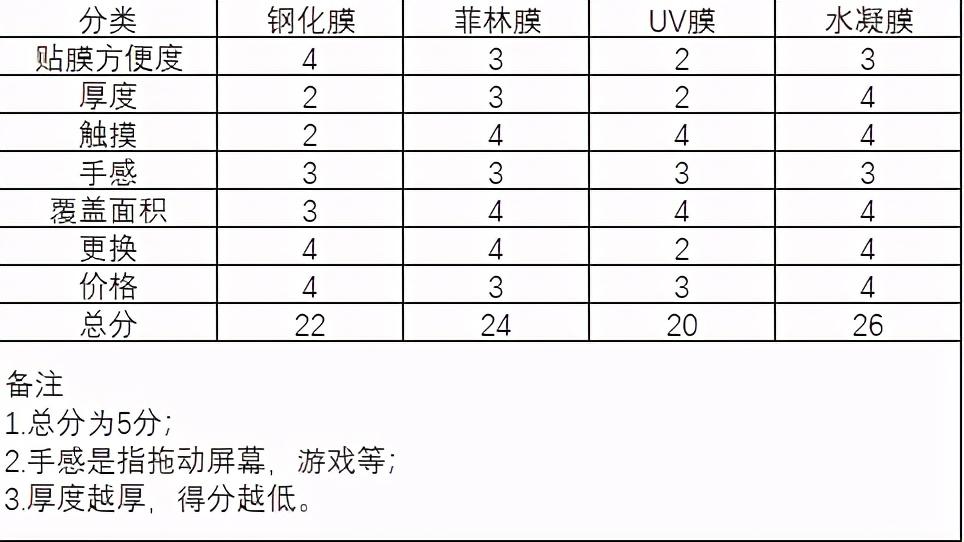 从细节谈一下曲面屏千万不要贴钢化膜的原因（曲面屏应该贴什么膜呢）