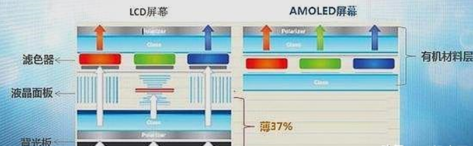 lcd屏和oled屏的优缺点（LCD与OLED屏幕区别）