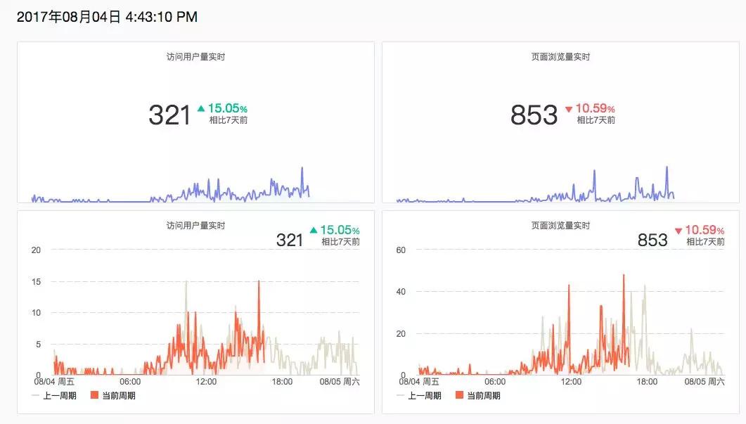 网站统计数据的分析方法有哪些（数据分析的方法有哪些）