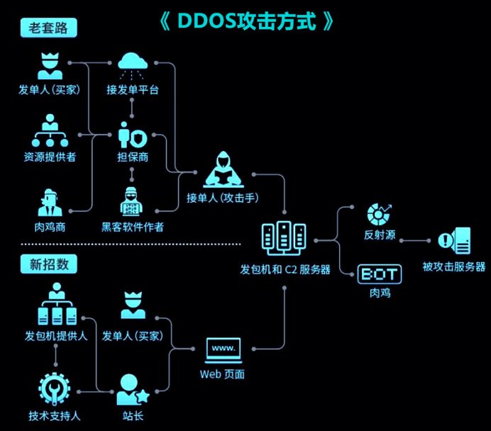 服务器ddos如何防护（Ddos攻击原理和防范方法）