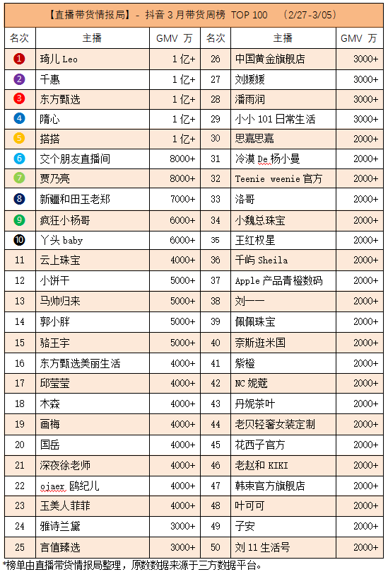 全国抖音带货网红排名（盘点3月第1周抖音主播带货排行榜）