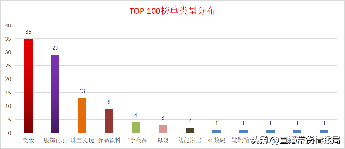 全国抖音带货网红排名（盘点3月第1周抖音主播带货排行榜）