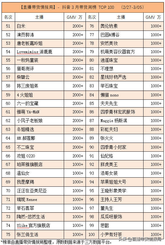 全国抖音带货网红排名（盘点3月第1周抖音主播带货排行榜）